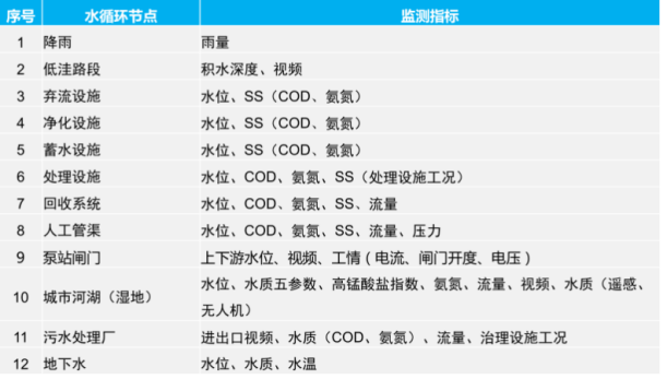 水弹性城市-智慧海绵城市建设课题研究