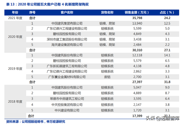 铝模租赁龙头，志特新材：借助“以铝代木”的趋势，规模快速扩张