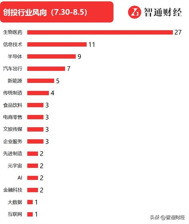 智通创投周报丨15家生物医药企业完成亿元级融资