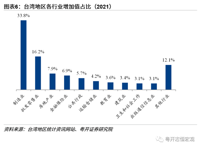 中国台湾经济2022：形势与问题