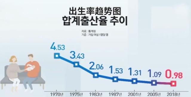 首次负增长！韩国人口减少9.1万，30年教育减负失败和就业寒流