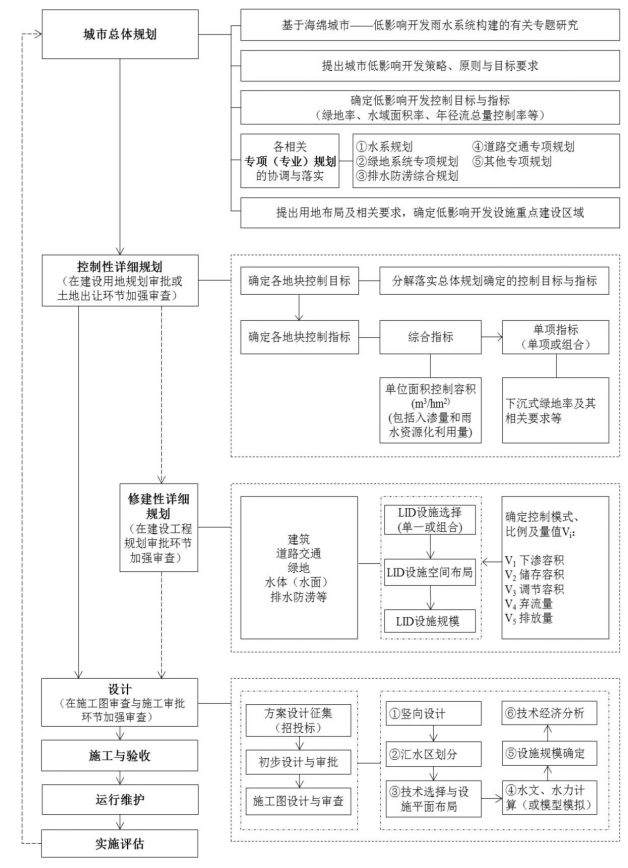 水弹性城市-智慧海绵城市建设课题研究