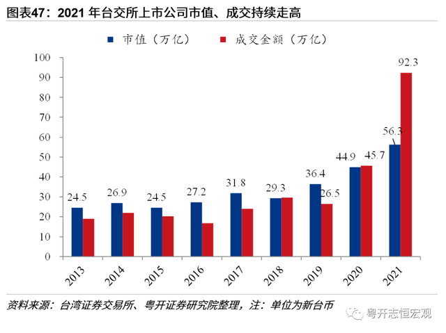 中国台湾经济2022：形势与问题