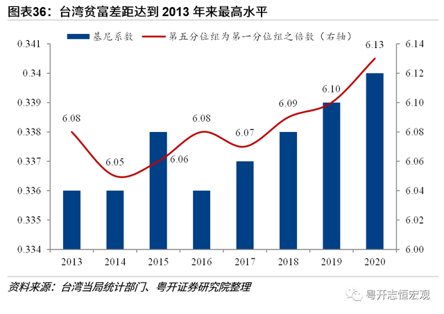 中国台湾经济2022：形势与问题