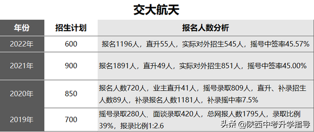 小升初必看！西安市20所民办初中详细介绍，附3年摇号中签率