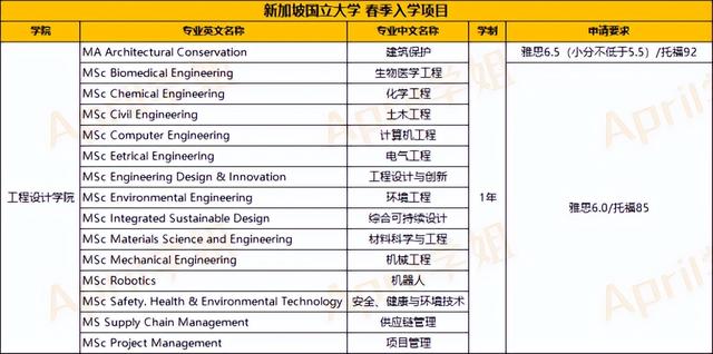 留学资讯 | 新、港、澳23春季入学课程提前放送