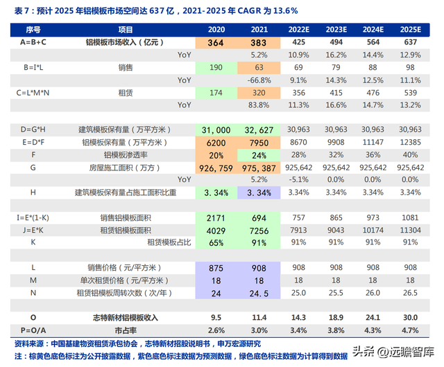 铝模租赁龙头，志特新材：借助“以铝代木”的趋势，规模快速扩张