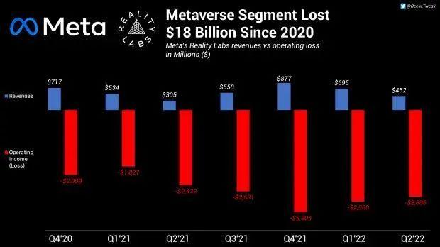 海外元宇宙Meta二季度元宇宙亏损28亿美元Snapchat发布首个AR游戏