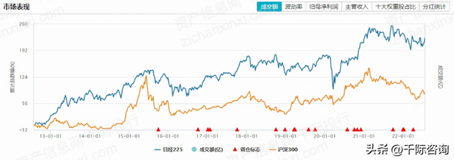 2022年日经225指数研究报告