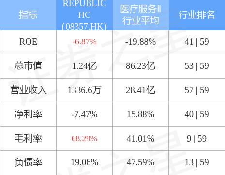 REPUBLIC HC(08357.HK)发布2022年中期业绩，收益约420万新加坡元，同比减少约43.4%