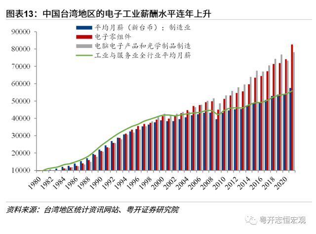 中国台湾经济2022：形势与问题