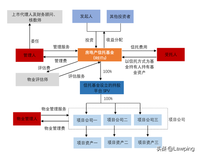 境内企业于香港发行REITs及上市之路