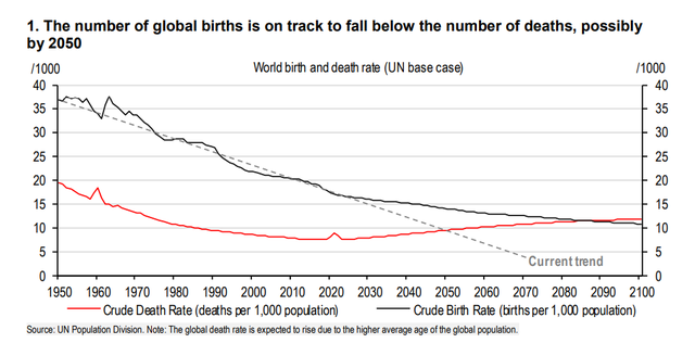汇丰：出生率坍塌，全球人口将在2040年代末触顶