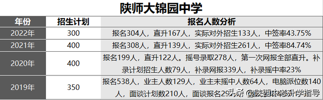 小升初必看！西安市20所民办初中详细介绍，附3年摇号中签率