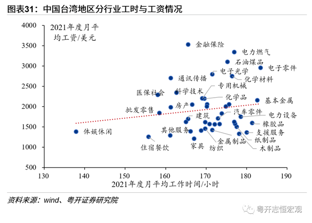 中国台湾经济2022：形势与问题