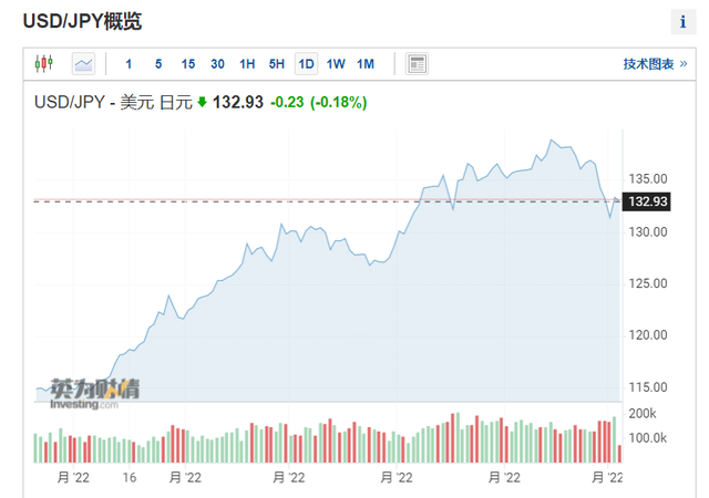 日元对美元升至两个月高位，何时迎来拐点？