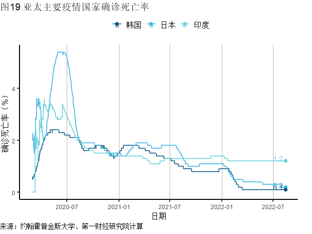 全球一周新增确诊刷新6周低点，美国CPI、PPI同比增速均在放缓 | 全球疫情与经济观察（2022年8月15日）