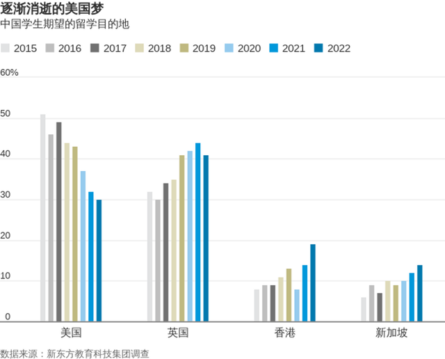 中国赴美留学人数较疫情前骤降