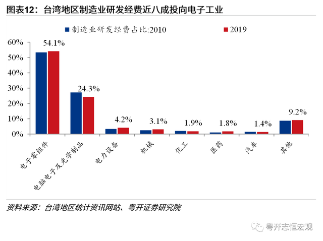 中国台湾经济2022：形势与问题