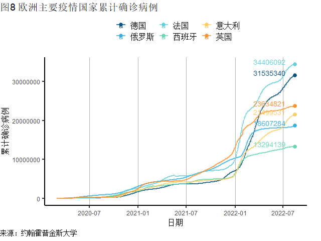 全球一周新增确诊刷新6周低点，美国CPI、PPI同比增速均在放缓 | 全球疫情与经济观察（2022年8月15日）