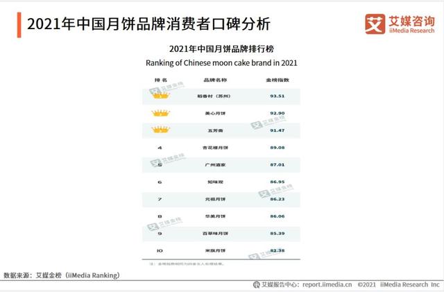 苏州稻香村月饼喜获“金牌月饼”“中国名饼”荣誉称号