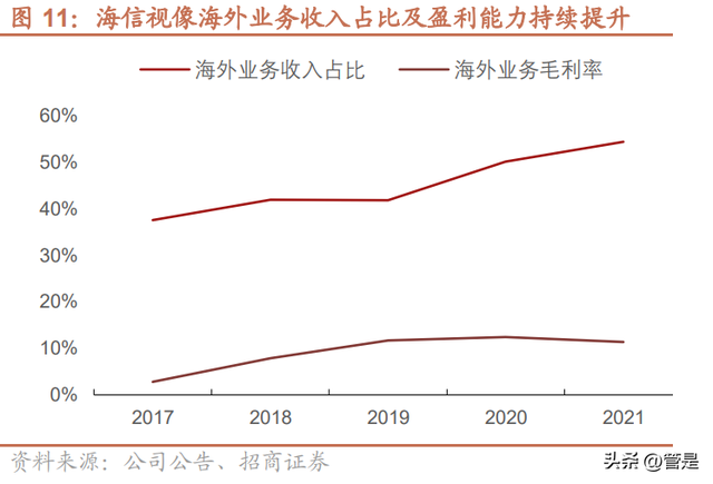 海信视像研究报告：1+4+N全产业链价值释放，全球化迈入收获期