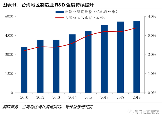 中国台湾经济2022：形势与问题