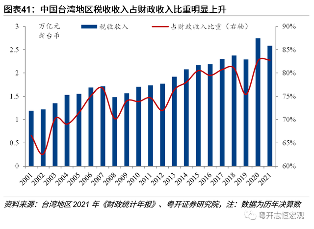 中国台湾经济2022：形势与问题