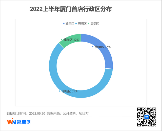 上半年51家首店开进厦门，哪些商场是品牌“心头好”？