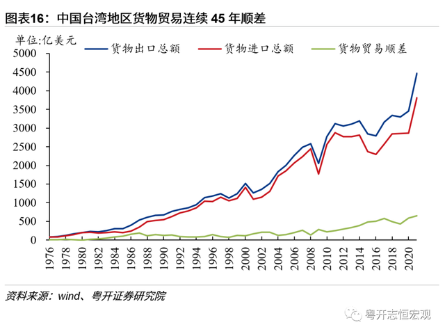 中国台湾经济2022：形势与问题