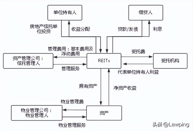 境内企业于香港发行REITs及上市之路