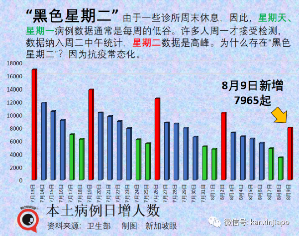 今增2305例