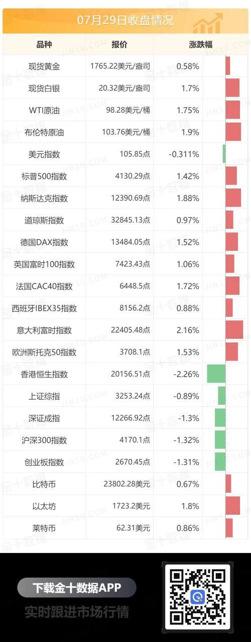 美国衰退阴霾刺激黄金反弹突破1760，美股、美债7月创2020年来最佳月度表现，美油供应升至2000