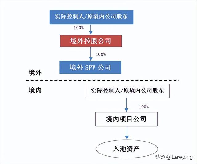 境内企业于香港发行REITs及上市之路