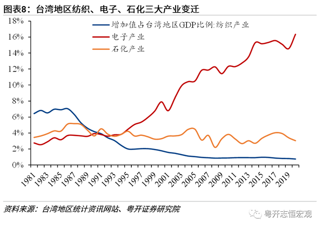 中国台湾经济2022：形势与问题