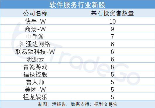 基石投资者洞察：游戏公司最爱引入互联网大厂