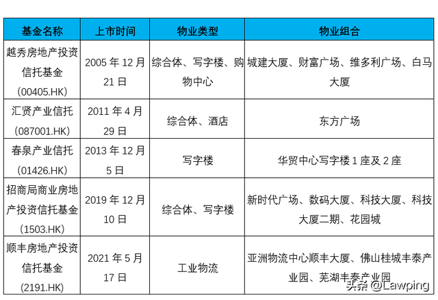 境内企业于香港发行REITs及上市之路