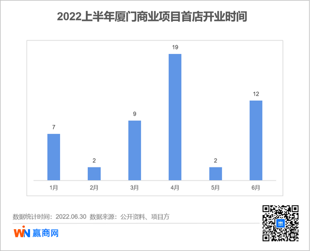 上半年51家首店开进厦门，哪些商场是品牌“心头好”？