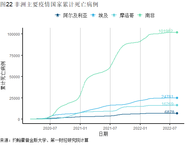 全球一周新增确诊刷新6周低点，美国CPI、PPI同比增速均在放缓 | 全球疫情与经济观察（2022年8月15日）