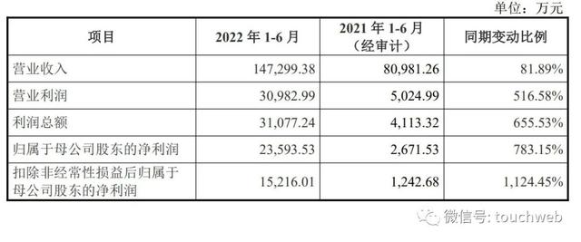 博纳影业半年营收14.7亿：阿里腾讯是股东 黄晓明章子怡韩寒持股