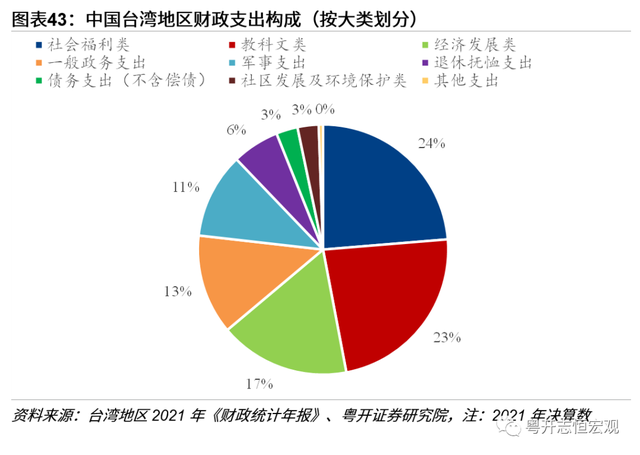 中国台湾经济2022：形势与问题