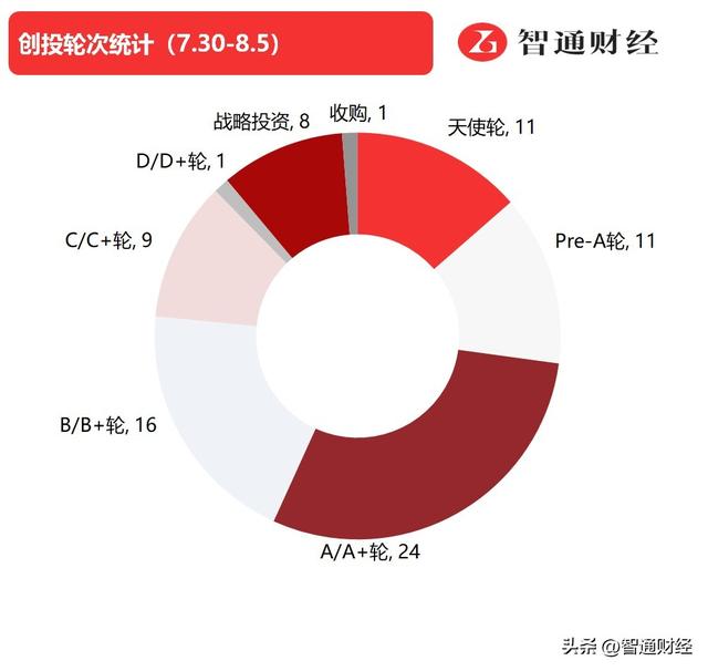 智通创投周报丨15家生物医药企业完成亿元级融资