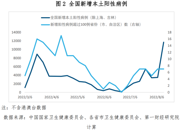 全球一周新增确诊刷新6周低点，美国CPI、PPI同比增速均在放缓 | 全球疫情与经济观察（2022年8月15日）