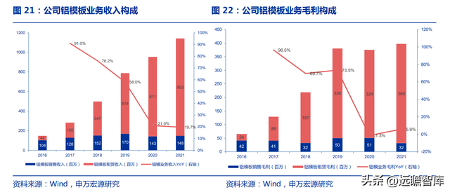 铝模租赁龙头，志特新材：借助“以铝代木”的趋势，规模快速扩张