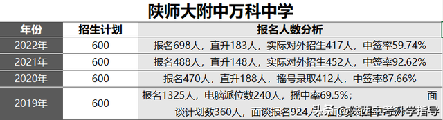 小升初必看！西安市20所民办初中详细介绍，附3年摇号中签率