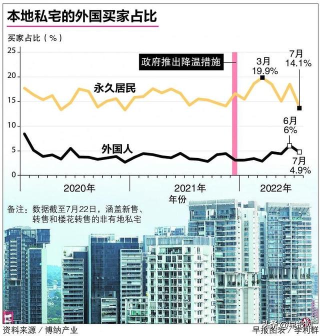 外国投资者重返新加坡私宅市场买买买