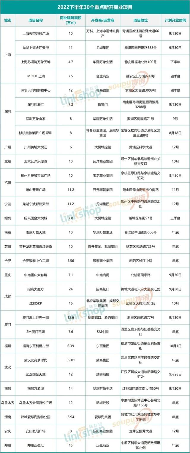 剧透！下半年将开业的30家重点购物中心，都什么来头？