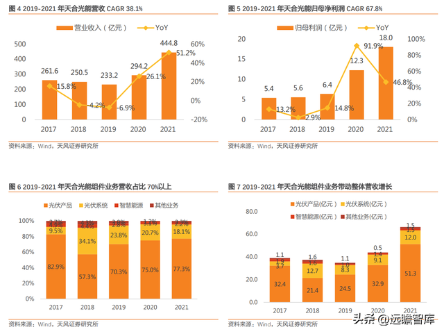 下游为矛，上游为盾，天合光能：共助一体化组件龙头再启航