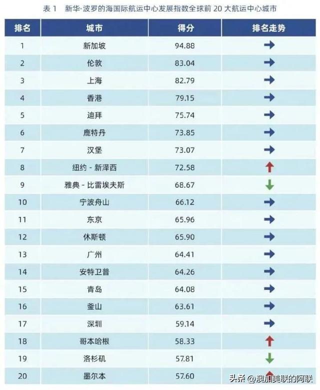 希腊雅典-比雷埃夫斯跻身国际航运中心10强