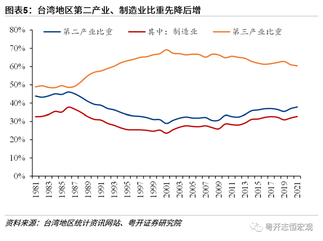 中国台湾经济2022：形势与问题